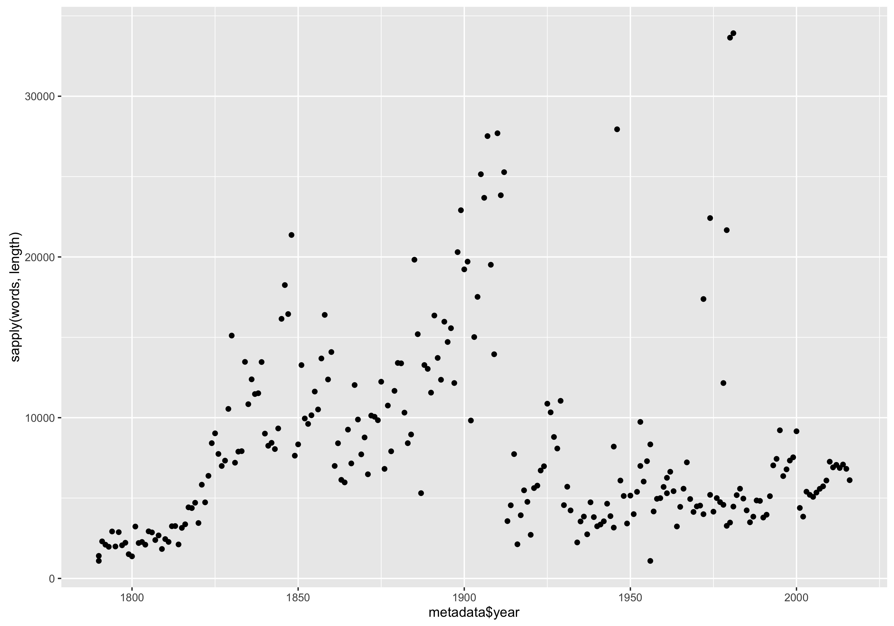 Number of words in each State of the Union Address plotted by year.