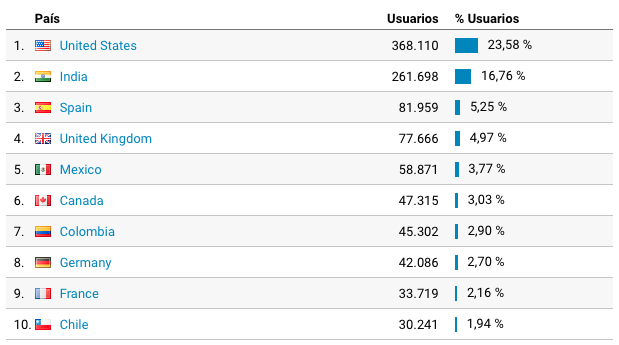 Top 10 list of visitors per country in 2020.