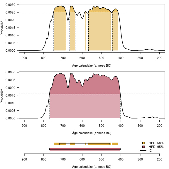 Figure 6 : Estimation des intervalles calibrés. Les deux graphiques du haut illustrent l'estimation des régions de plus hautes densités à 68 % et 95 %. Le graphique du bas permet de comparer les intervalles HPD ainsi obtenus et les intervalles de crédibilités correspondants (traits pleins).