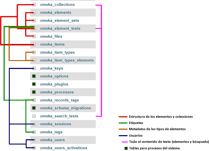 Esquema de la interdependencia de la base de datos de Omeka