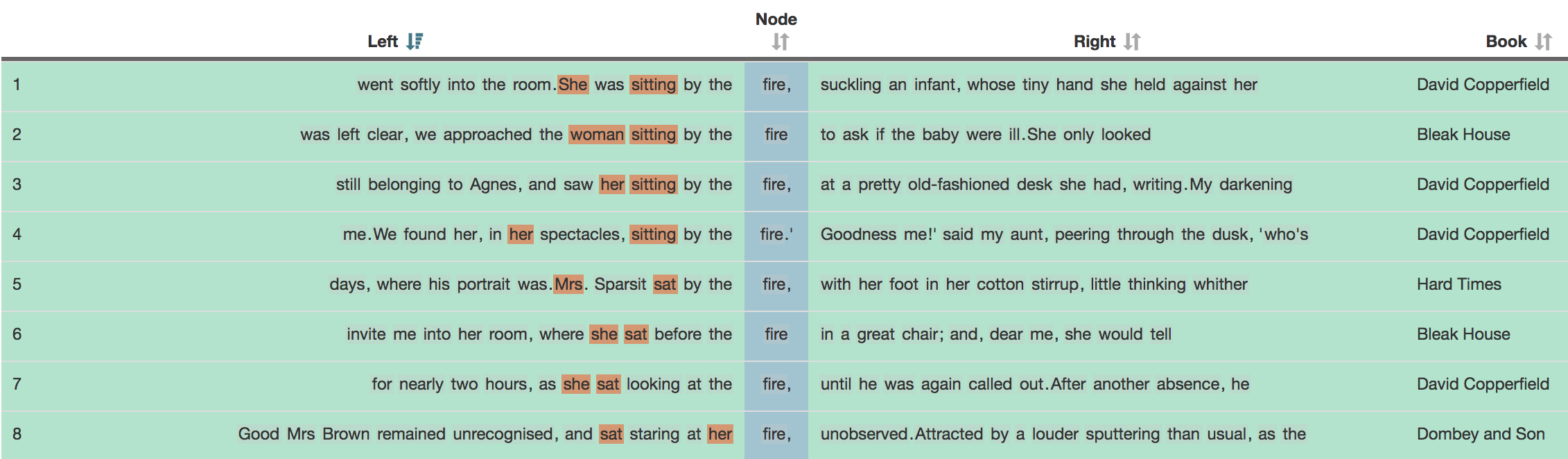 Concordance 5: Eight sample lines of female characters sitting by the fire