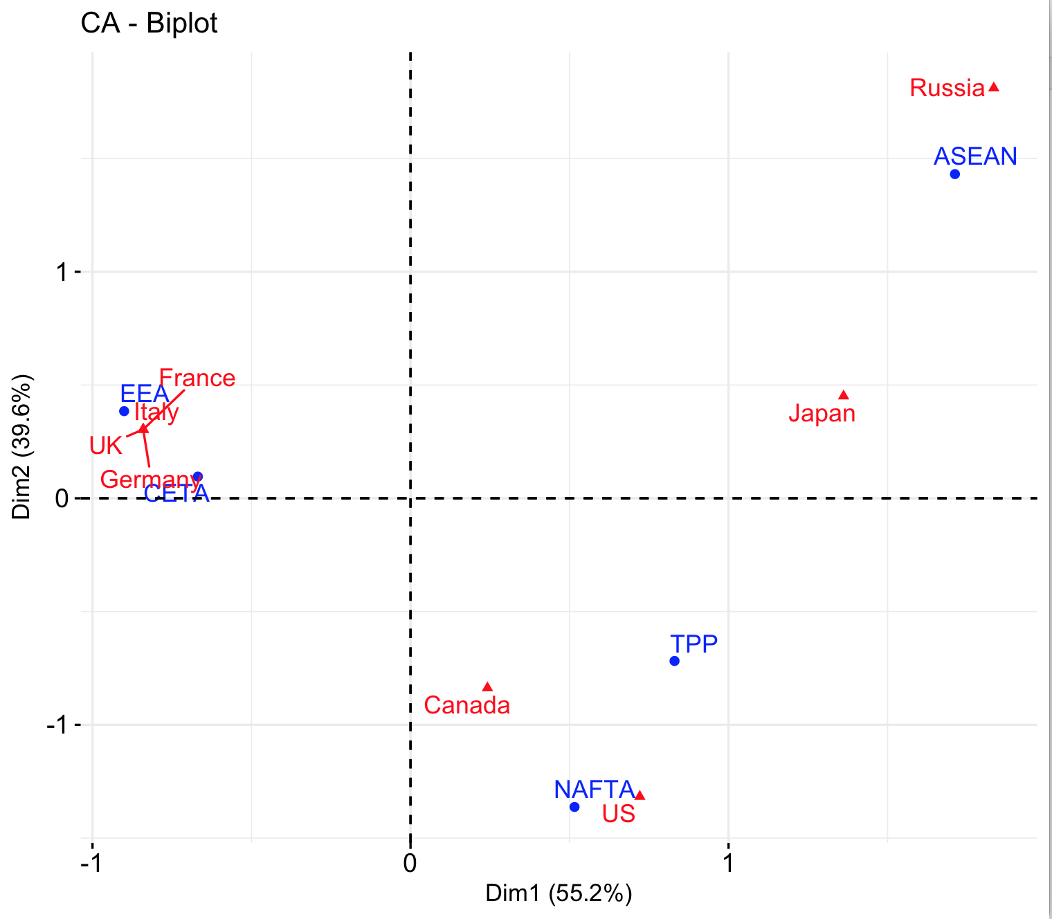 Correspondence analysis of selected G8 Countries and their trade agreements