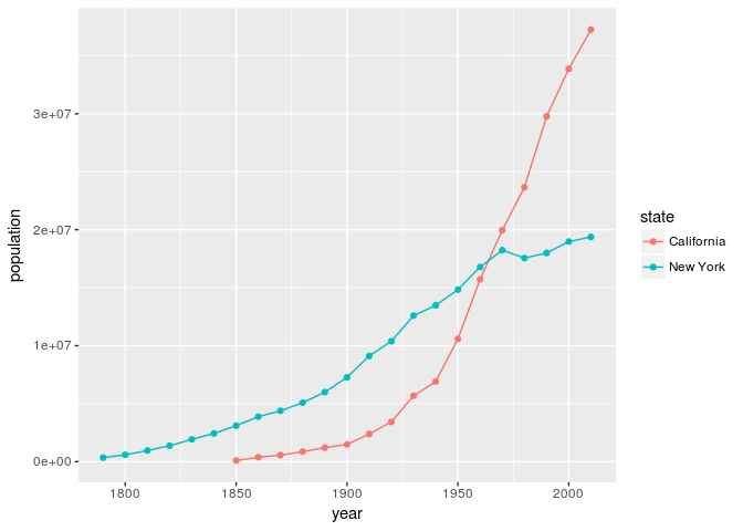 Graph of California and New York population