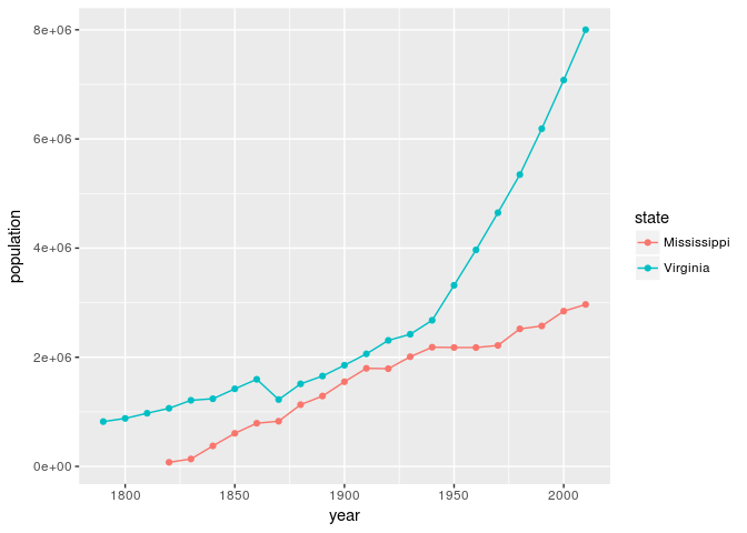 Graph of Mississippi and Virginia population