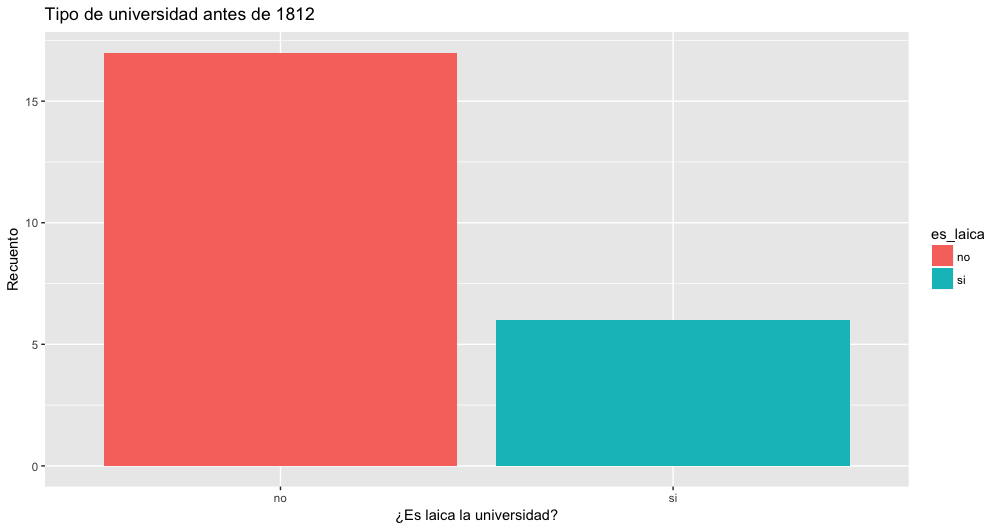 Número de universidades laicas y religiosas antes de la Guerra de 1812