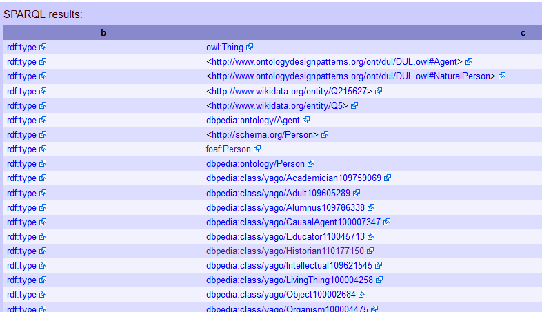 Parte inicial de la lista de resultados de una consulta para todas las tripletas con 'Lyndal_Roper' como sujeto