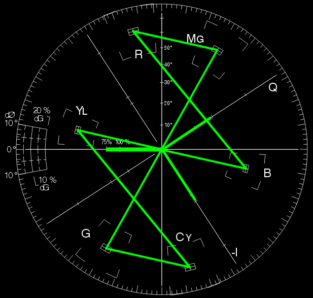 A vectorscope read-out representing standard NTSC SMPTE Bars. Source: Wikimedia Commons