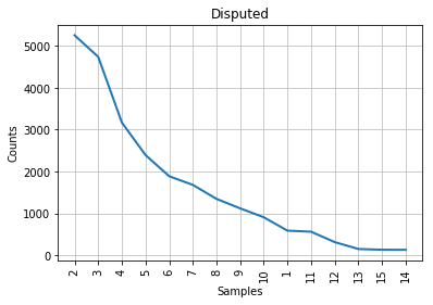 Figure 3: Courbe de Mendenhall pour les articles contestés.