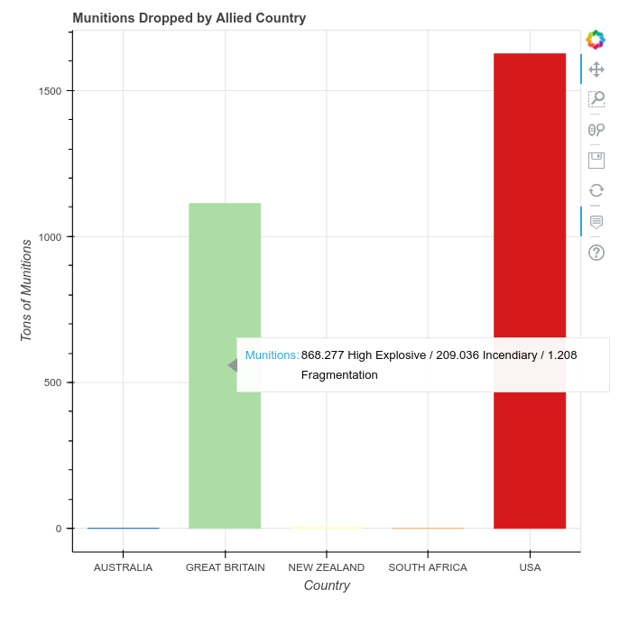 A Bar Chart with Categorical Data and Coloring